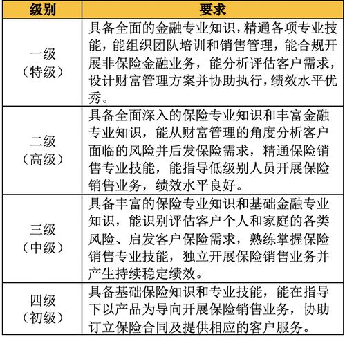 保险代理人资质分级新规征求意见 拟设四等级，一级可拓展非保险金融业务