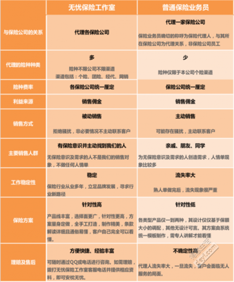 还在找保险业务员买保险吗？无忧保险工作室 投保新选择
