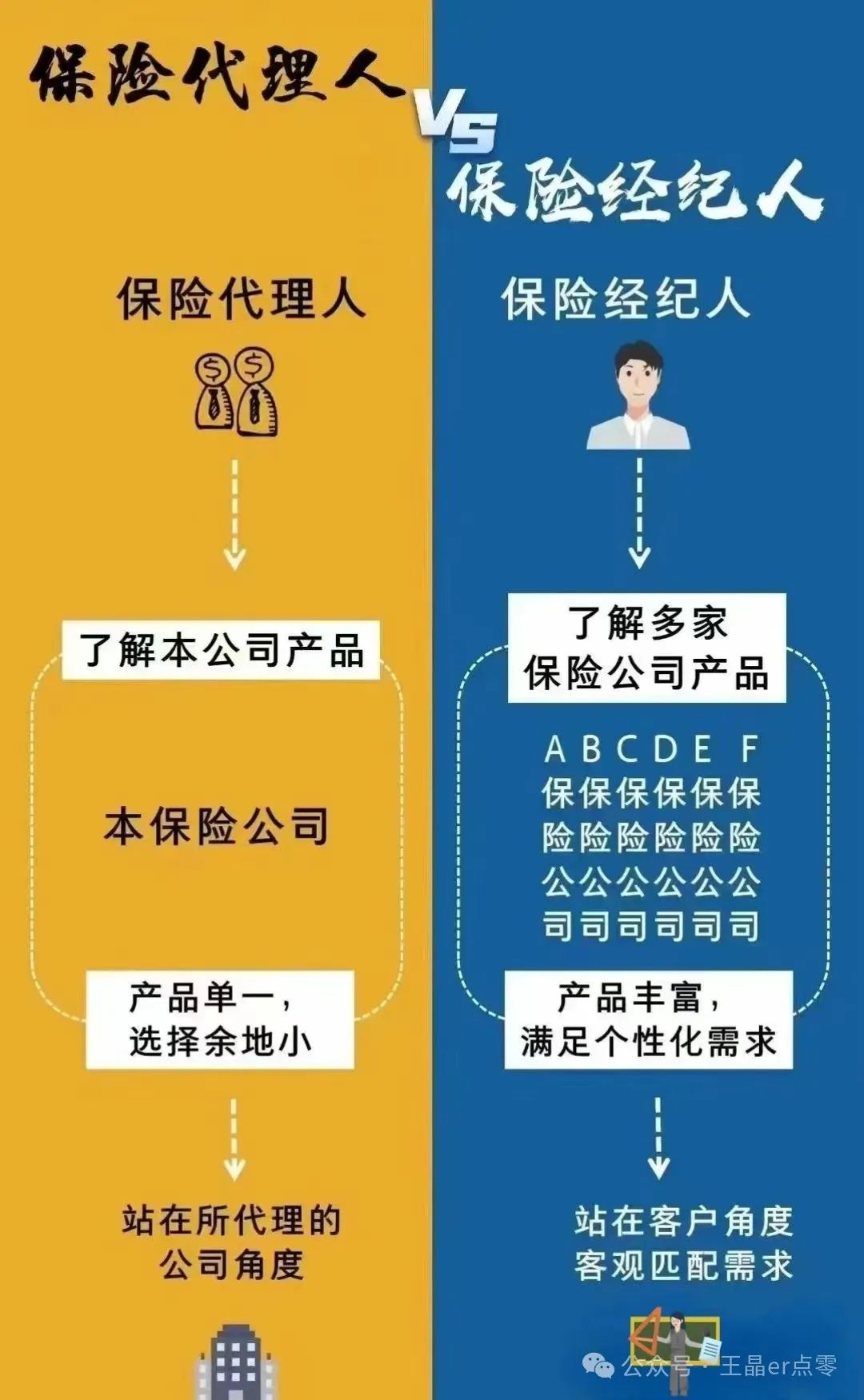 都是一卖保险的 保险经纪人与保险代理人的本质区别